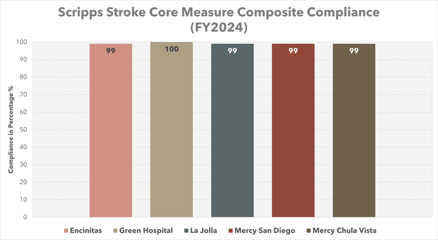 A bar graph representing the stroke core measure composite compliance for Scripps Health for the year FY2024.